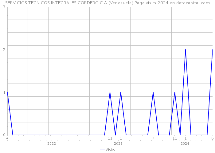 SERVICIOS TECNICOS INTEGRALES CORDERO C A (Venezuela) Page visits 2024 