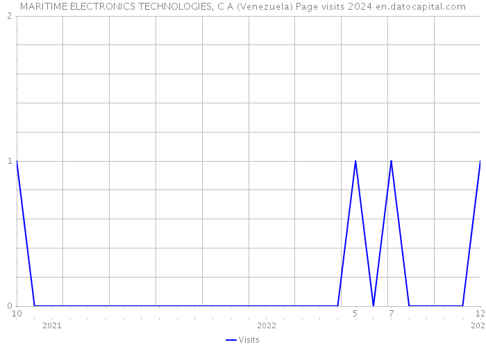 MARITIME ELECTRONICS TECHNOLOGIES, C A (Venezuela) Page visits 2024 