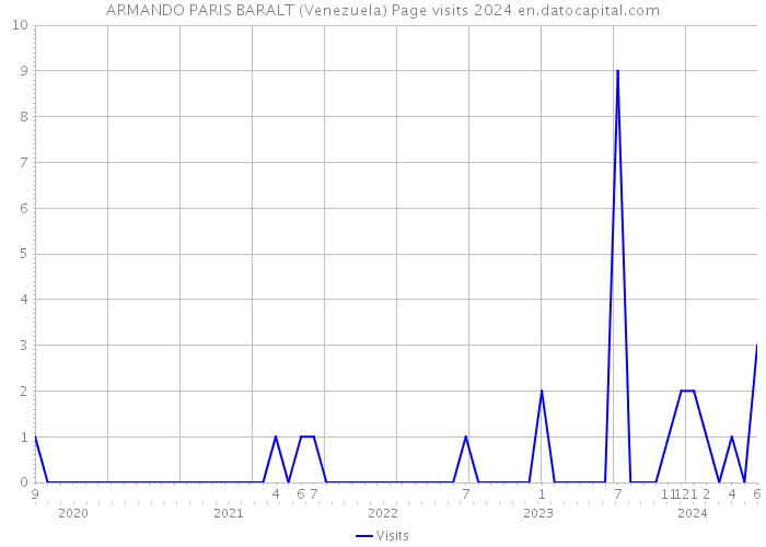 ARMANDO PARIS BARALT (Venezuela) Page visits 2024 