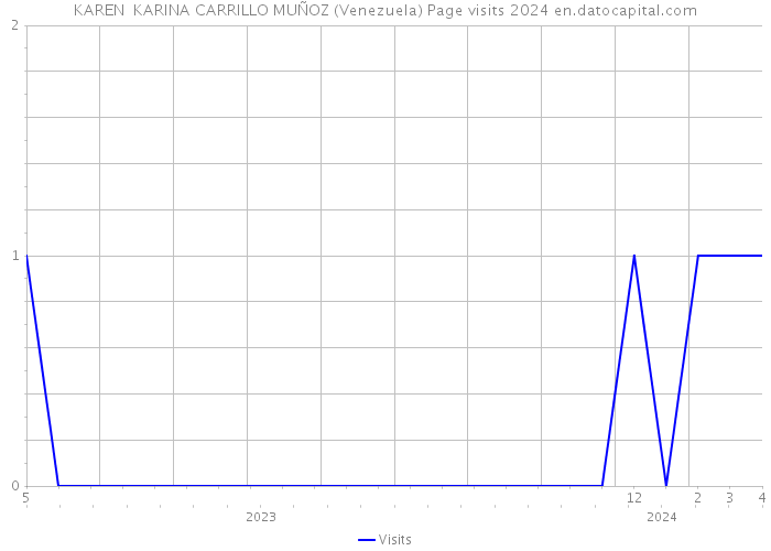 KAREN KARINA CARRILLO MUÑOZ (Venezuela) Page visits 2024 