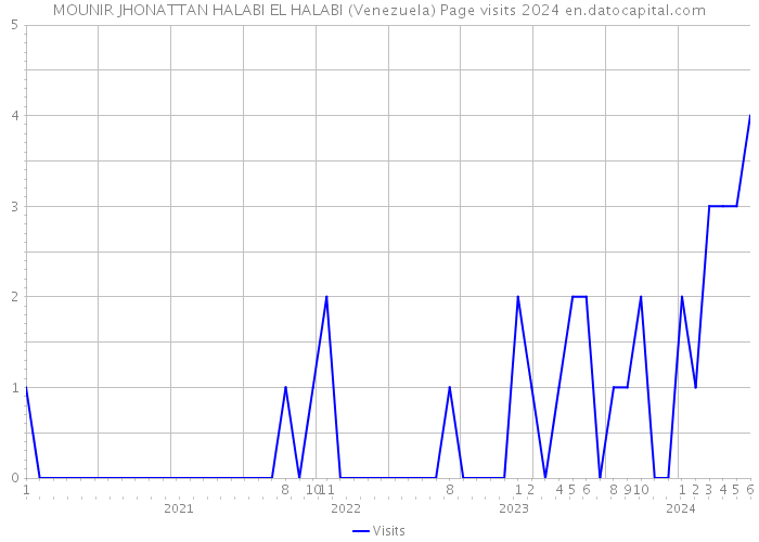 MOUNIR JHONATTAN HALABI EL HALABI (Venezuela) Page visits 2024 