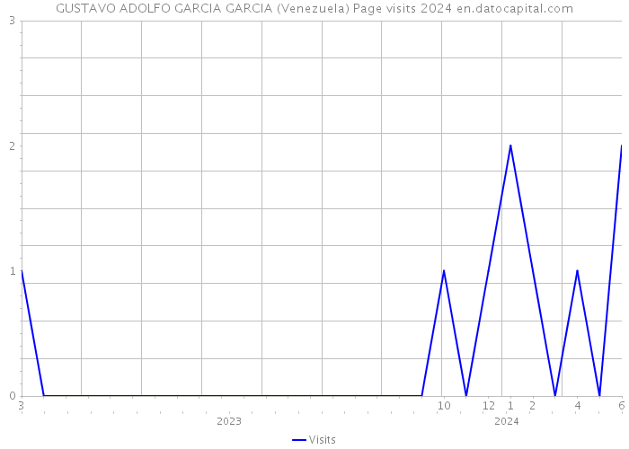 GUSTAVO ADOLFO GARCIA GARCIA (Venezuela) Page visits 2024 