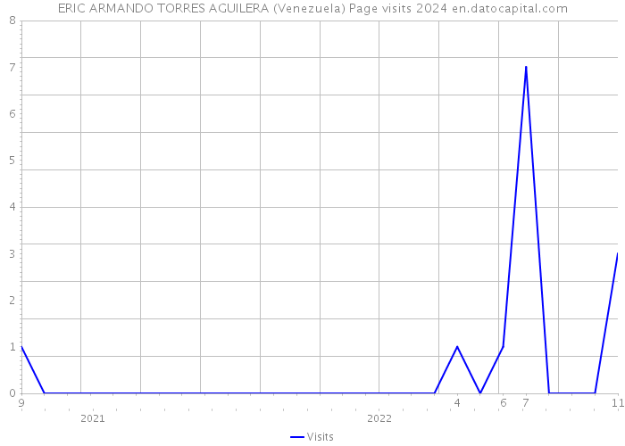 ERIC ARMANDO TORRES AGUILERA (Venezuela) Page visits 2024 