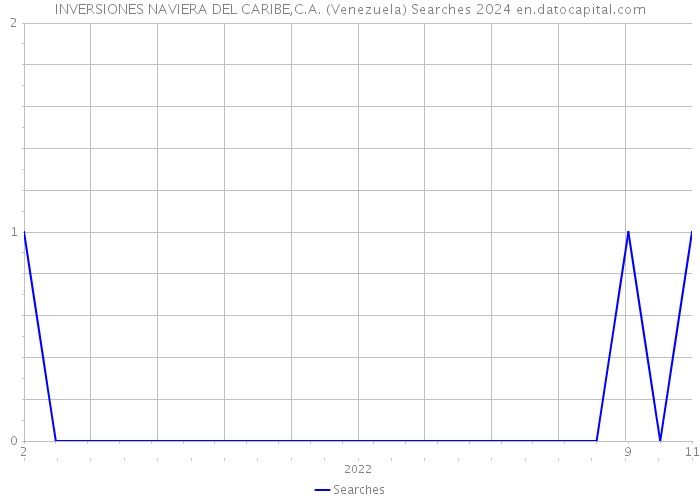 INVERSIONES NAVIERA DEL CARIBE,C.A. (Venezuela) Searches 2024 