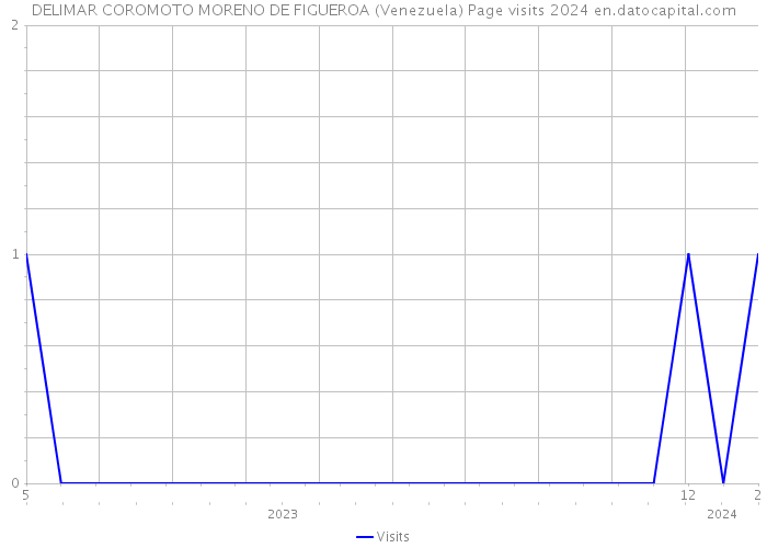 DELIMAR COROMOTO MORENO DE FIGUEROA (Venezuela) Page visits 2024 