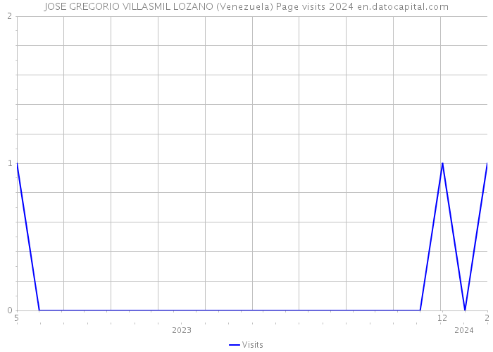 JOSE GREGORIO VILLASMIL LOZANO (Venezuela) Page visits 2024 