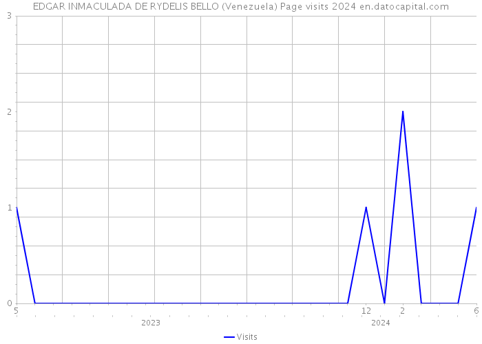 EDGAR INMACULADA DE RYDELIS BELLO (Venezuela) Page visits 2024 