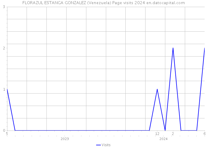 FLORAZUL ESTANGA GONZALEZ (Venezuela) Page visits 2024 