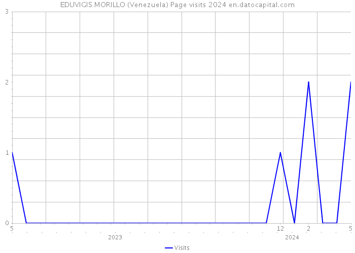 EDUVIGIS MORILLO (Venezuela) Page visits 2024 