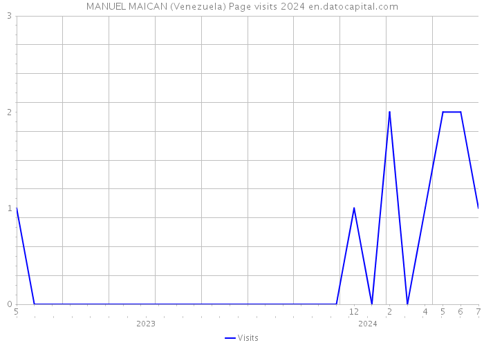 MANUEL MAICAN (Venezuela) Page visits 2024 