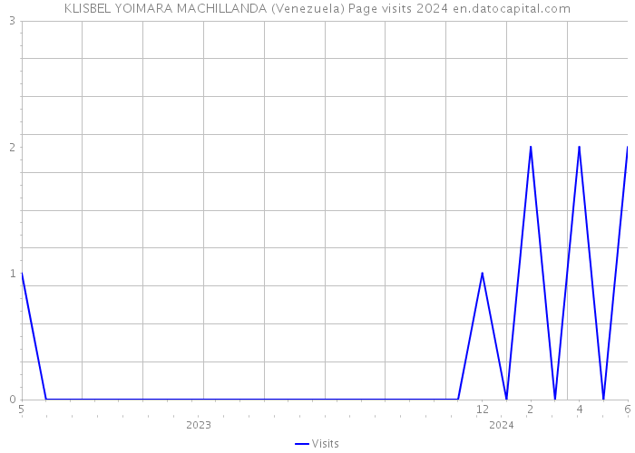 KLISBEL YOIMARA MACHILLANDA (Venezuela) Page visits 2024 