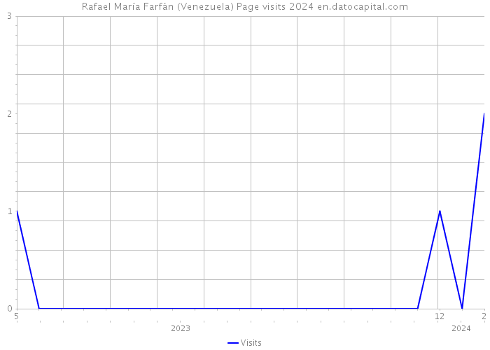 Rafael María Farfán (Venezuela) Page visits 2024 