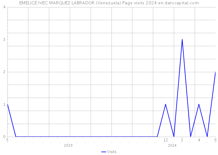 EMELICE IVEC MARQUEZ LABRADOR (Venezuela) Page visits 2024 