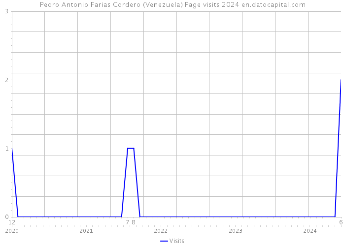 Pedro Antonio Farias Cordero (Venezuela) Page visits 2024 
