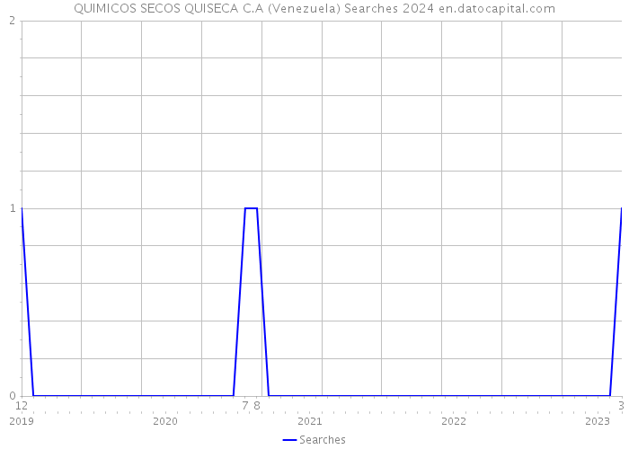 QUIMICOS SECOS QUISECA C.A (Venezuela) Searches 2024 