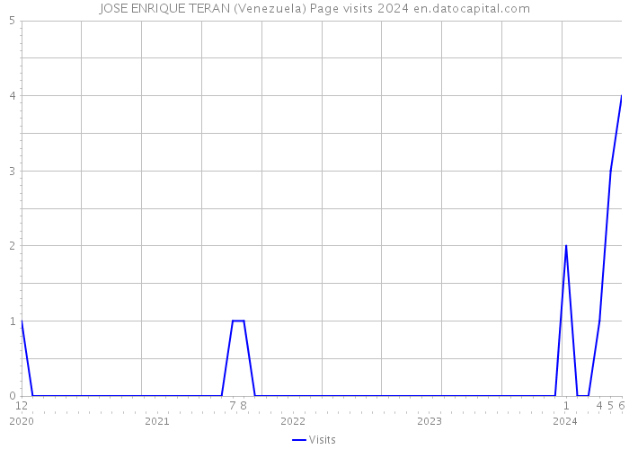 JOSE ENRIQUE TERAN (Venezuela) Page visits 2024 