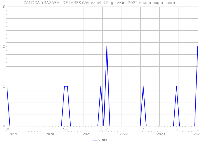 ZANDRA YRAZABAL DE LARES (Venezuela) Page visits 2024 