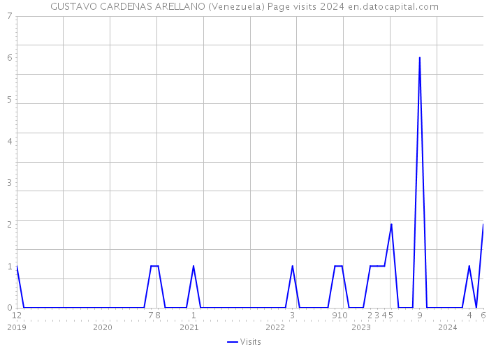 GUSTAVO CARDENAS ARELLANO (Venezuela) Page visits 2024 