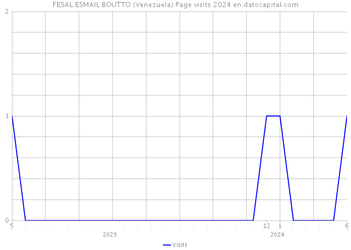 FESAL ESMAIL BOUTTO (Venezuela) Page visits 2024 