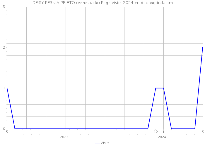 DEISY PERNIA PRIETO (Venezuela) Page visits 2024 
