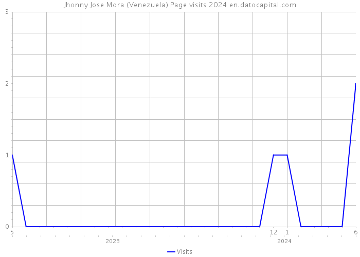 Jhonny Jose Mora (Venezuela) Page visits 2024 