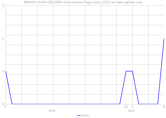 MIRIAM VIVAS CEGARRA (Venezuela) Page visits 2024 