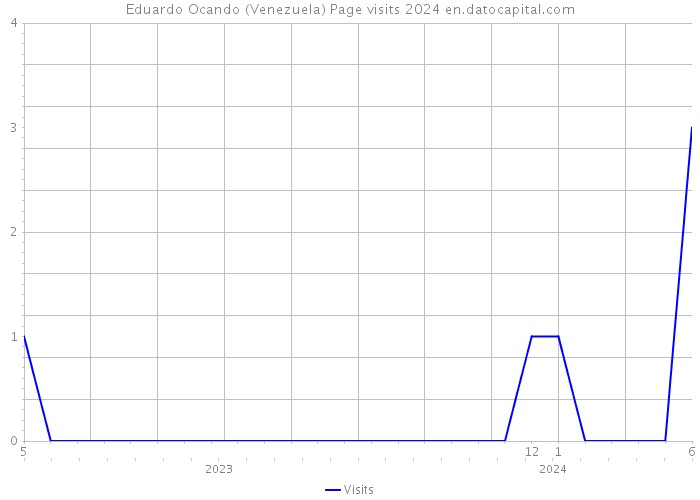 Eduardo Ocando (Venezuela) Page visits 2024 