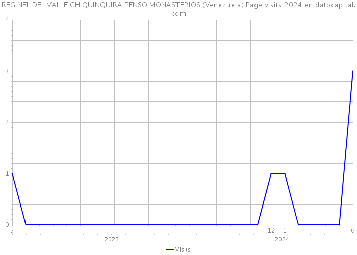 REGINEL DEL VALLE CHIQUINQUIRA PENSO MONASTERIOS (Venezuela) Page visits 2024 