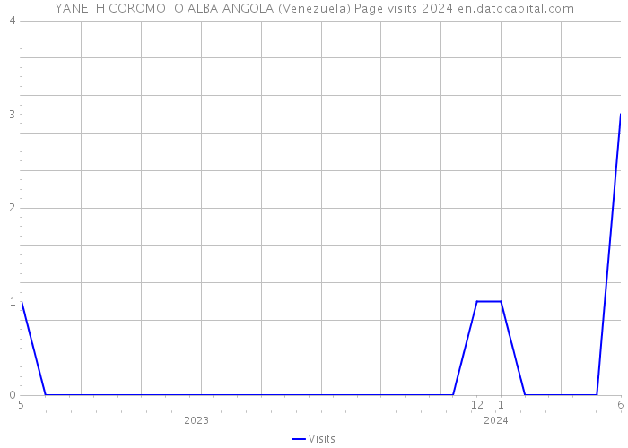 YANETH COROMOTO ALBA ANGOLA (Venezuela) Page visits 2024 