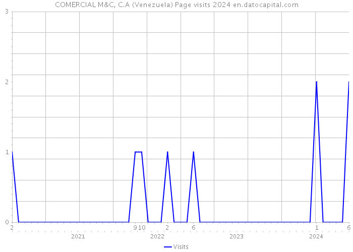 COMERCIAL M&C, C.A (Venezuela) Page visits 2024 