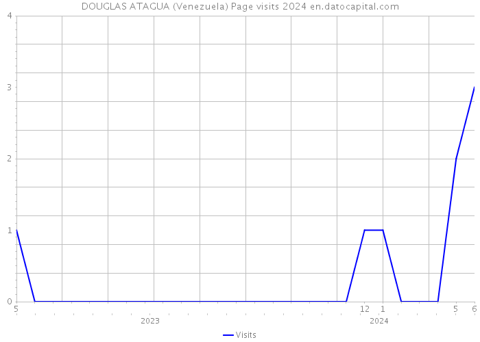 DOUGLAS ATAGUA (Venezuela) Page visits 2024 