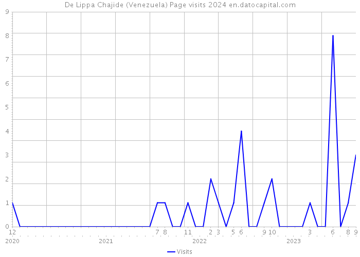 De Lippa Chajide (Venezuela) Page visits 2024 