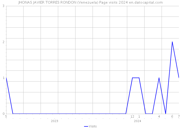 JHONAS JAVIER TORRES RONDON (Venezuela) Page visits 2024 
