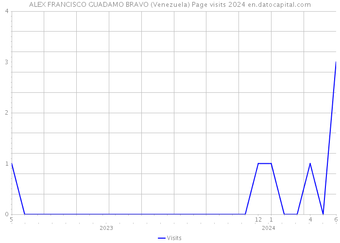 ALEX FRANCISCO GUADAMO BRAVO (Venezuela) Page visits 2024 