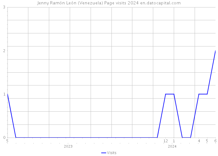 Jenny Ramón León (Venezuela) Page visits 2024 