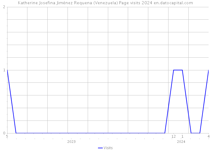 Katherine Josefina Jiménez Requena (Venezuela) Page visits 2024 