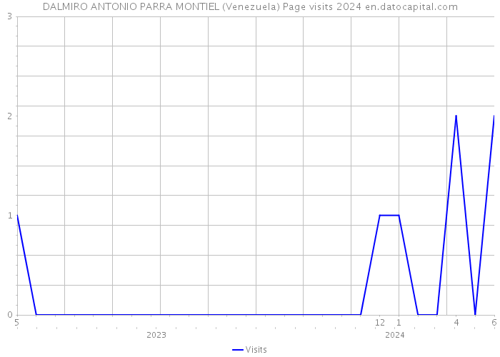 DALMIRO ANTONIO PARRA MONTIEL (Venezuela) Page visits 2024 