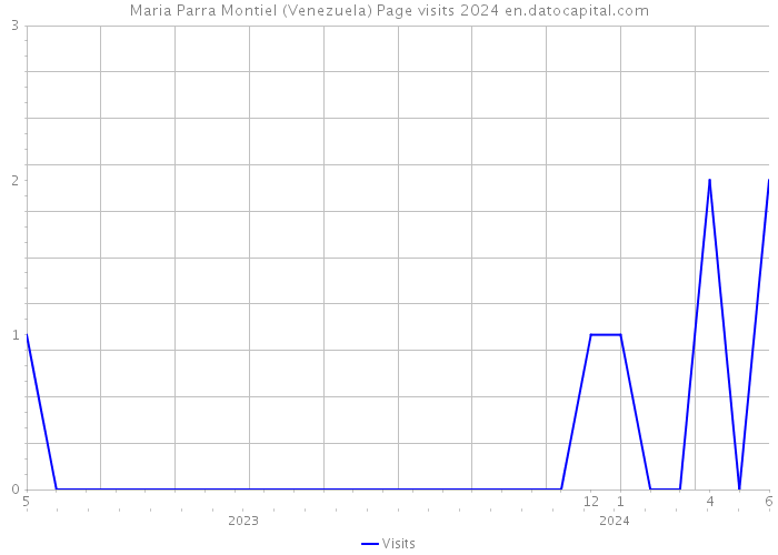 Maria Parra Montiel (Venezuela) Page visits 2024 