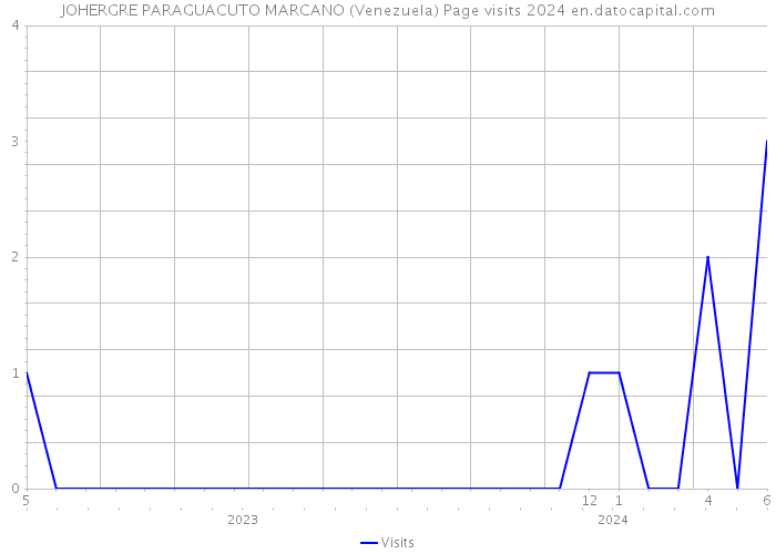 JOHERGRE PARAGUACUTO MARCANO (Venezuela) Page visits 2024 