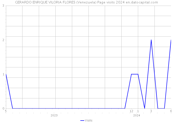 GERARDO ENRIQUE VILORIA FLORES (Venezuela) Page visits 2024 