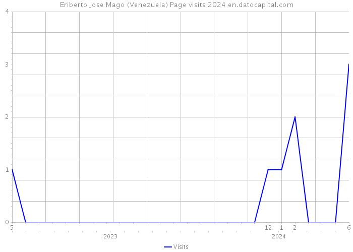 Eriberto Jose Mago (Venezuela) Page visits 2024 
