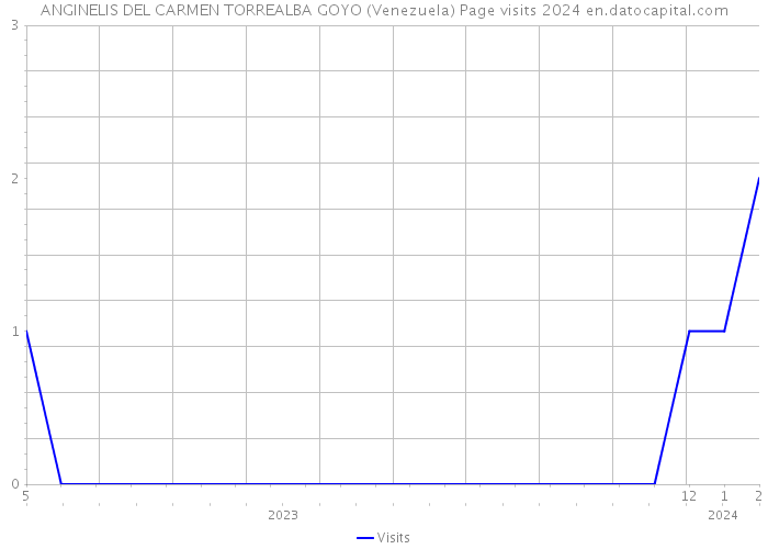 ANGINELIS DEL CARMEN TORREALBA GOYO (Venezuela) Page visits 2024 