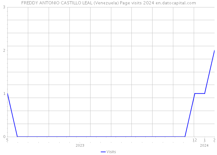FREDDY ANTONIO CASTILLO LEAL (Venezuela) Page visits 2024 