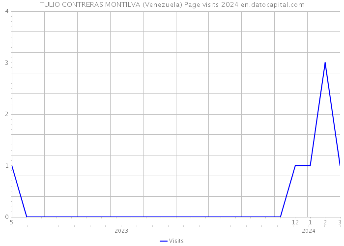 TULIO CONTRERAS MONTILVA (Venezuela) Page visits 2024 