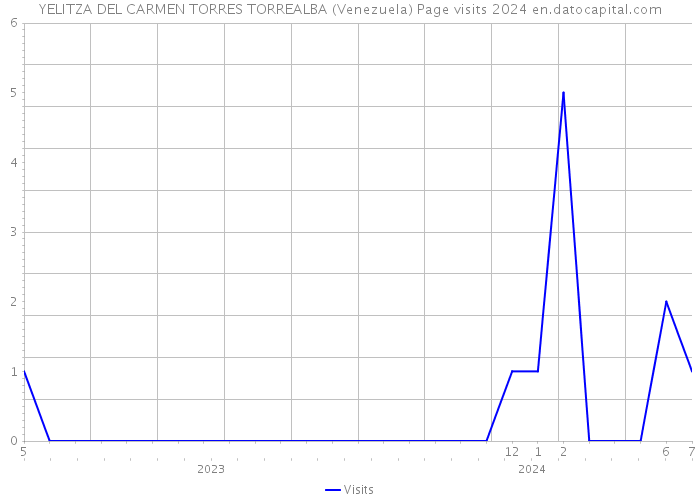 YELITZA DEL CARMEN TORRES TORREALBA (Venezuela) Page visits 2024 