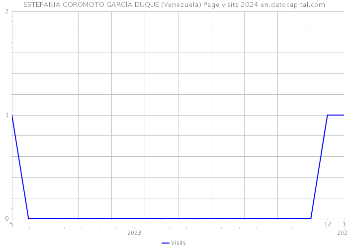ESTEFANIA COROMOTO GARCIA DUQUE (Venezuela) Page visits 2024 