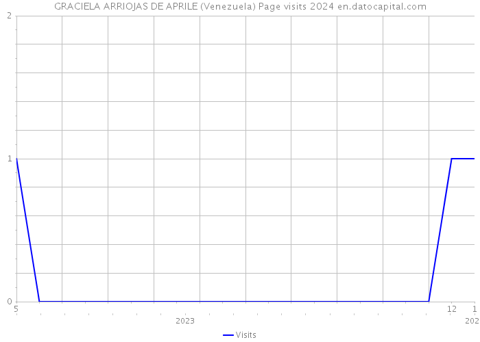 GRACIELA ARRIOJAS DE APRILE (Venezuela) Page visits 2024 
