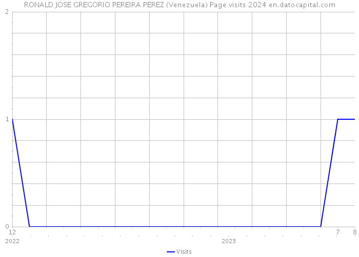 RONALD JOSE GREGORIO PEREIRA PEREZ (Venezuela) Page visits 2024 