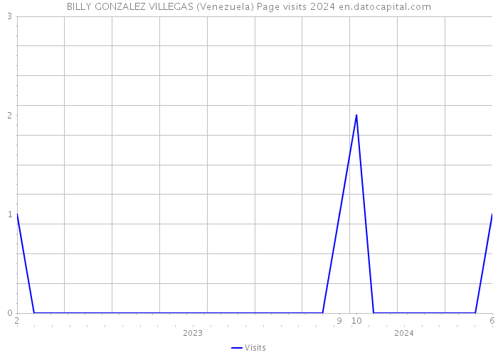 BILLY GONZALEZ VILLEGAS (Venezuela) Page visits 2024 