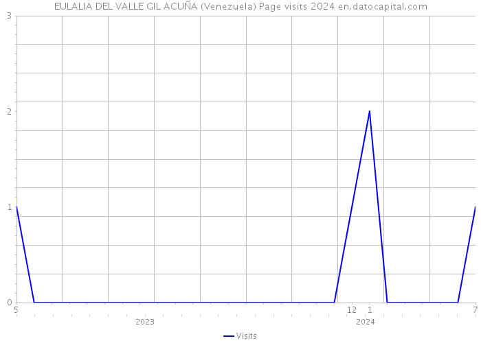 EULALIA DEL VALLE GIL ACUÑA (Venezuela) Page visits 2024 